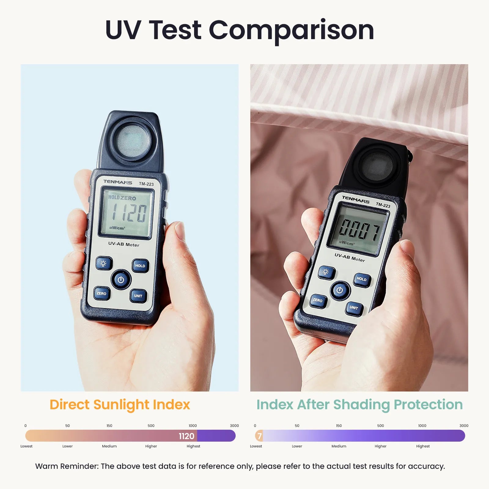 A UV meter reading drops from 1120 in direct sunlight to 7 under the Tiny Land® 3-in-1 Baby Beach Tent, showing how this Tiny Land tent provides significant UV protection for your baby.