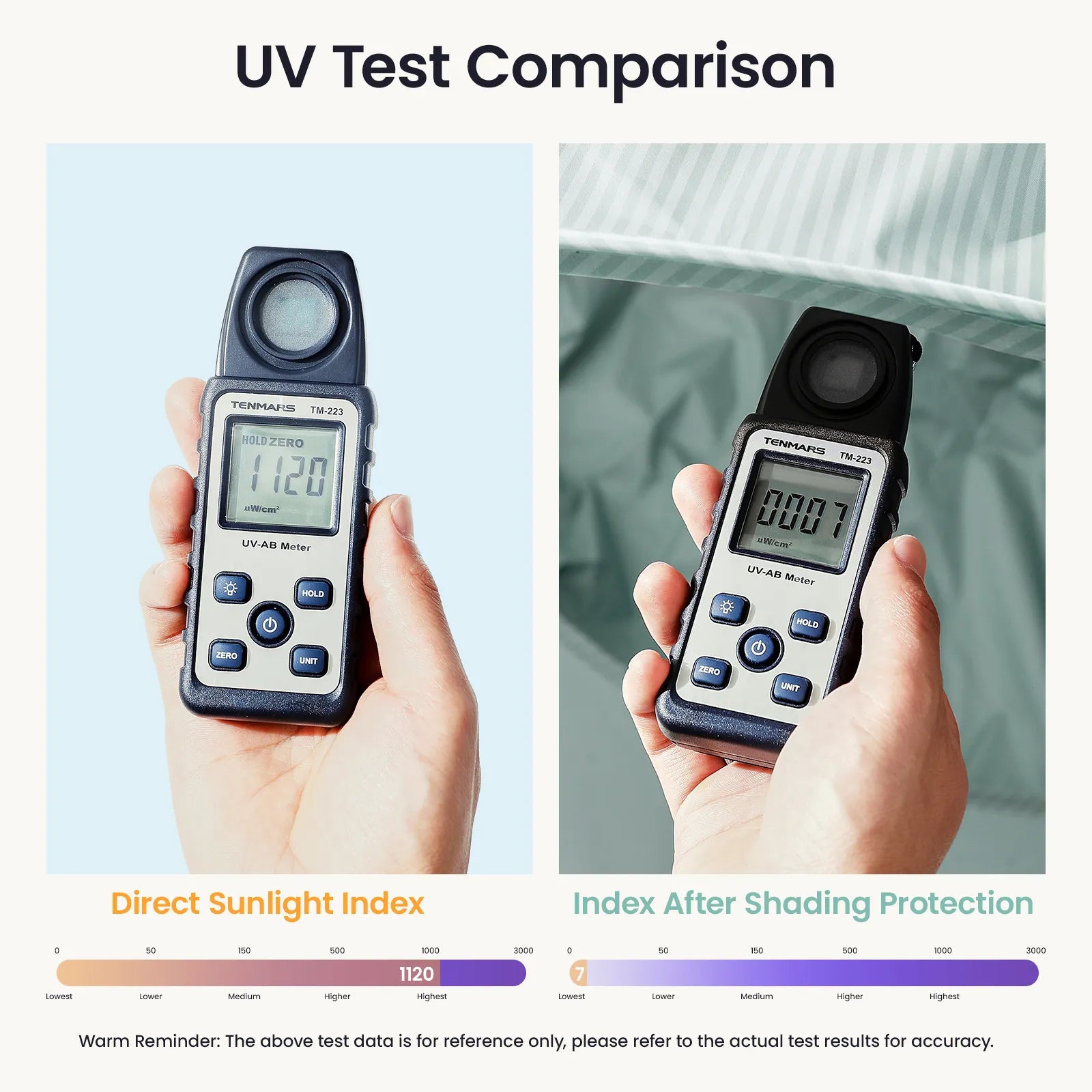 Side-by-side comparison of a UV meter in direct sunlight (1120) vs. under the Tiny Land® 3-in-1 Baby Beach Tent (7), showing how effectively this Tiny Land product blocks harmful rays for your child’s protection.